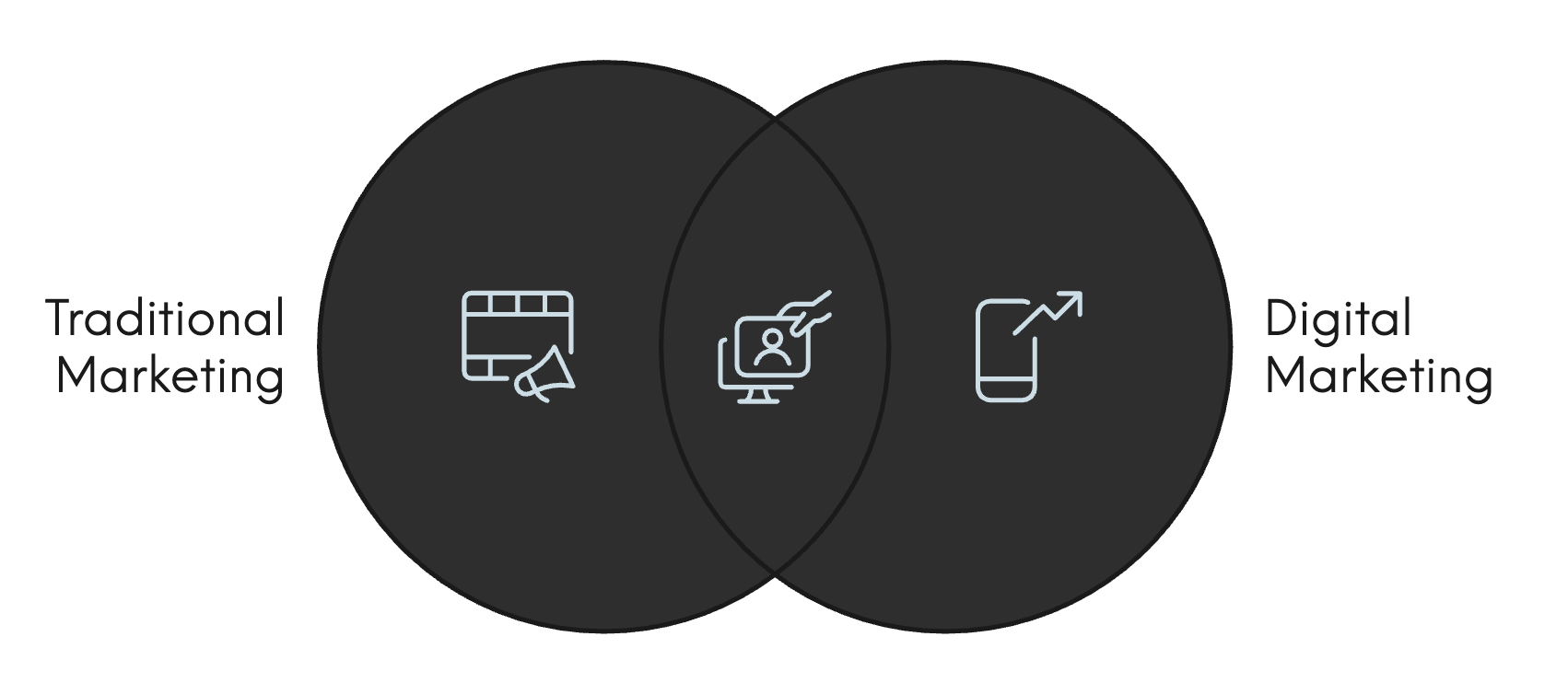 traditional marketing and digital marketing work together